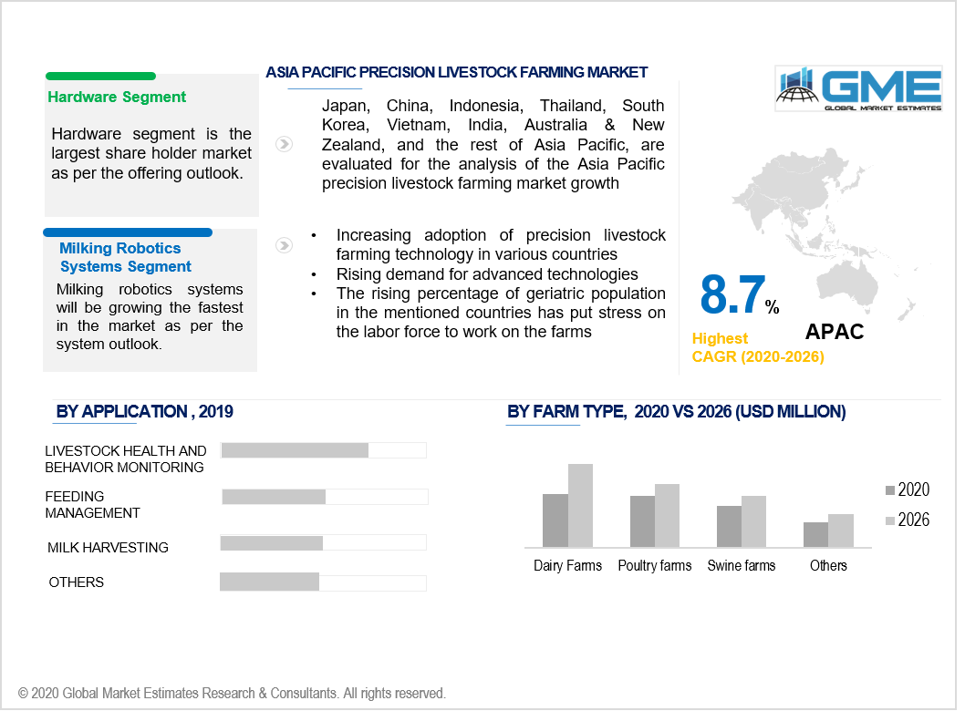 asia pacific precision livestock farming market